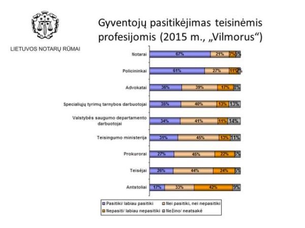 As shown by the sociological study, Lithuanian citizens choose notaries as the most trustworthy...
