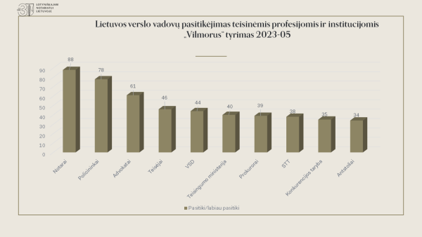 Lietuvos verslo vadovai labiausiai pasitiki notarais, teigiamai vertina notarinių veiksmų naujoves