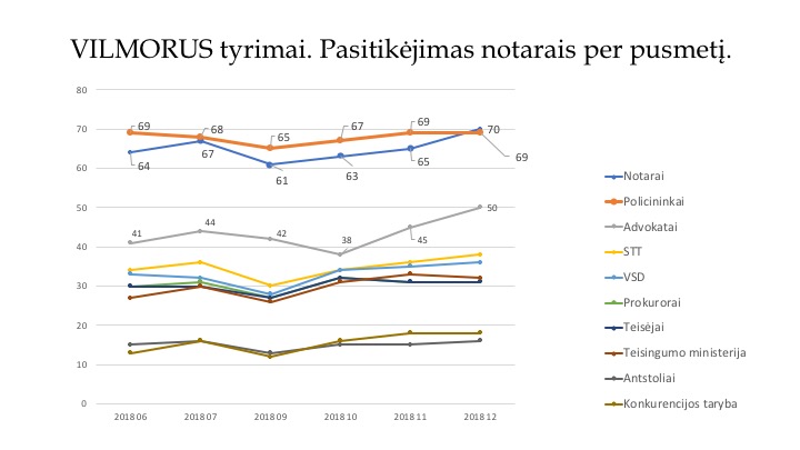 Lietuvos gyventojai 2018 metais labiausiai pasitikėjo notarais ir policininkais
