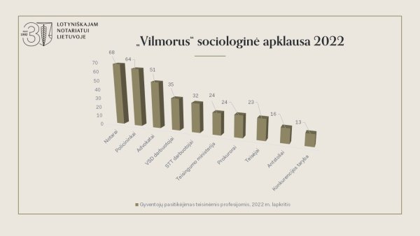 LITHUANIANS TRUST NOTARIES MOST OF TEN LEGAL PROFESSIONS -- OPINION POLL BY "VILMORUS"
