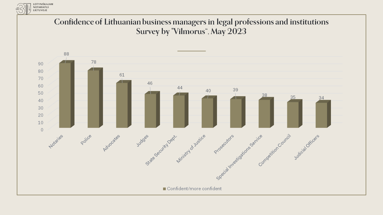 LITHUANIAN BUSINESS LEADERS TRUST NOTARIES MOST OF ALL LEGAL PROFESSION - SURVEY BY VILMORUS